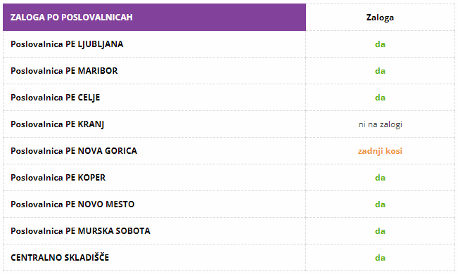 Stanje zaloge artikla po poslovalnicah Euronova